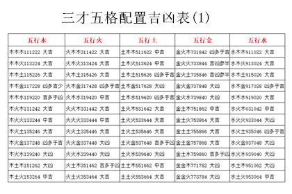 三才配置 重要|三才數理:三才五格,吉凶配置表,